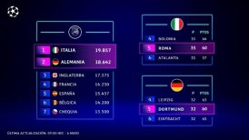 Italia y Alemania aumentan su cantidad de plazas para la próxima Champions League