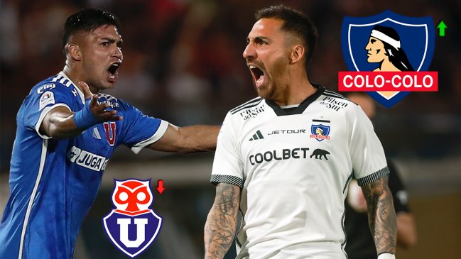 Colo Colo superó a Universidad de Chile en probabilidades de ser campeón